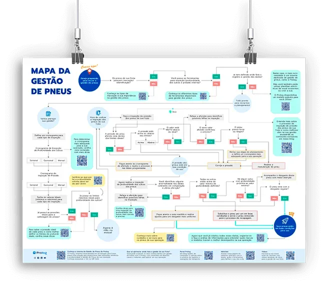 Fluxograma de Gestão de Pneus