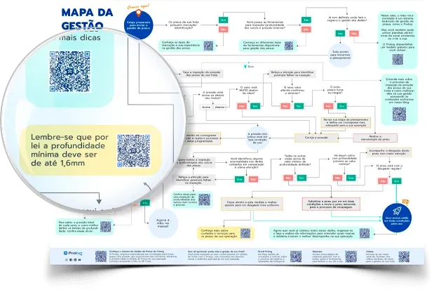 Fluxograma de Gestão de Pneus — versão digital PDF
