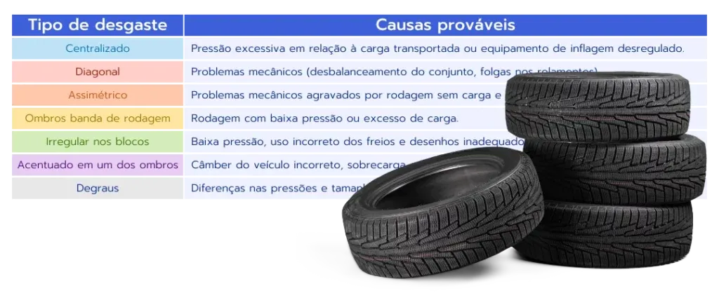 Tipos de desgaste e causas automáticas mapeadas pela planilha