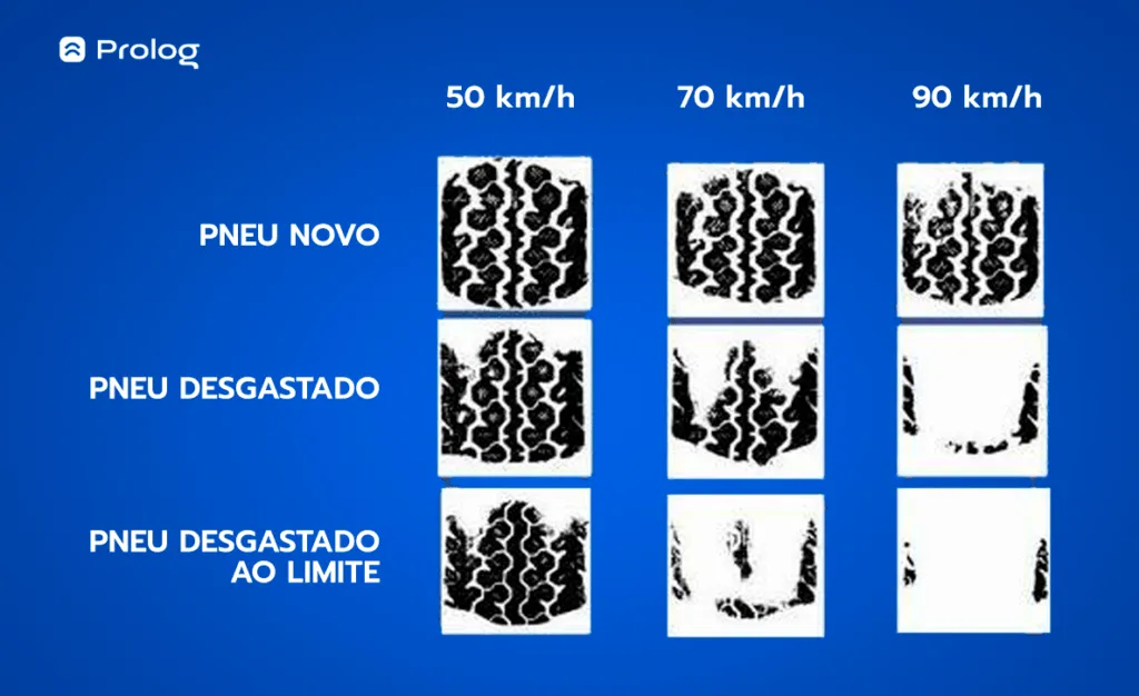 Aderência do pneu à estrada desde novo até seu limite de desgaste.