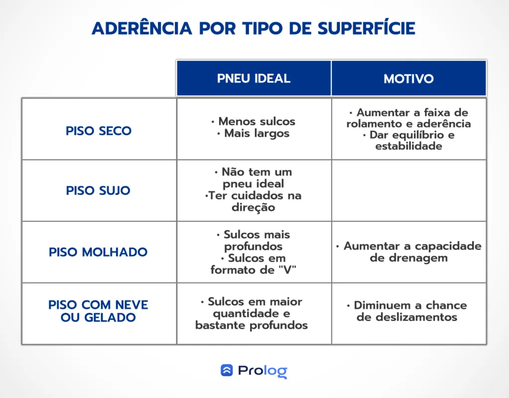 Tabela com o tipo ideal de pneu por piso.