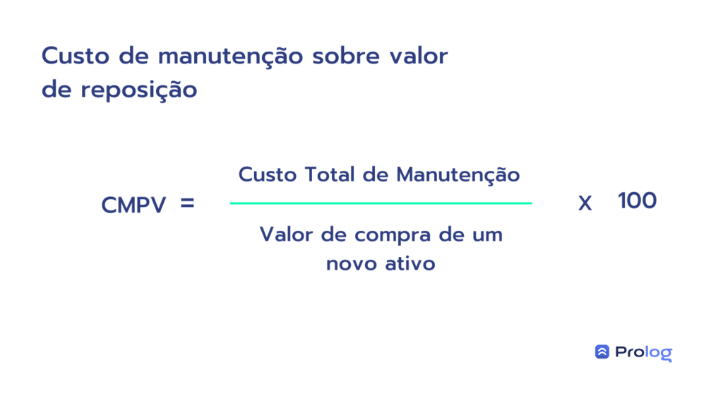 Cálculo CPMV: Custo de manutenção sobre valor de reposição.