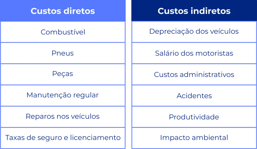 Como o custo total de mobilidade afeta as operações de transporte?