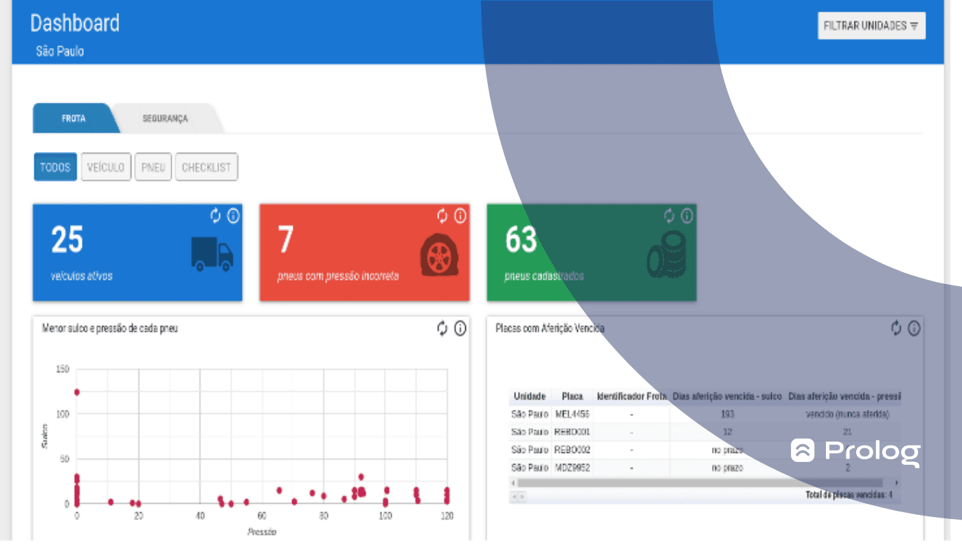 Saiba como funciona a dashboard do Prolog App