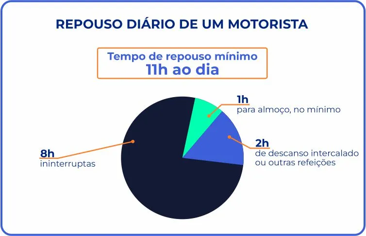 Tempo de repouso diário de um motorista de frota rodoviária.