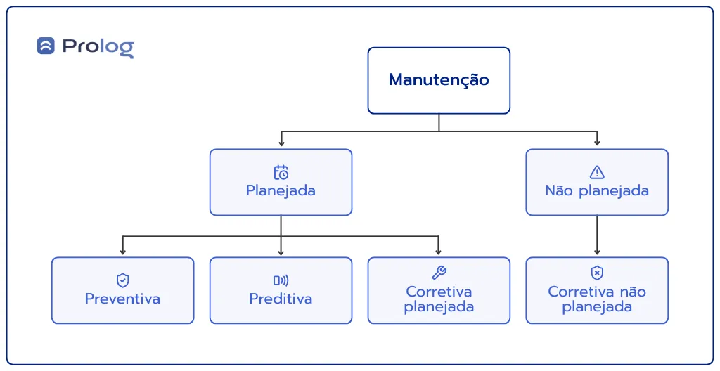 diferenças manutenção planejada e não-planejada