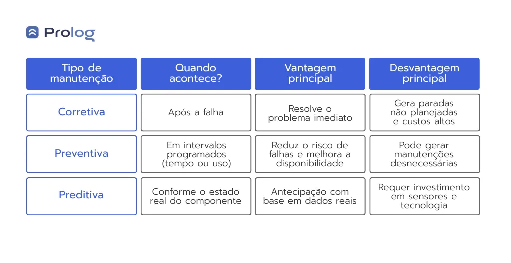 tipos de manutenção