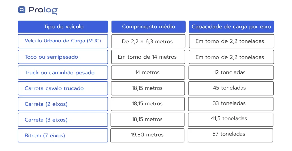 Tabela de capacidade de carga dos principais veículos no transporte rodoviário de cargas.