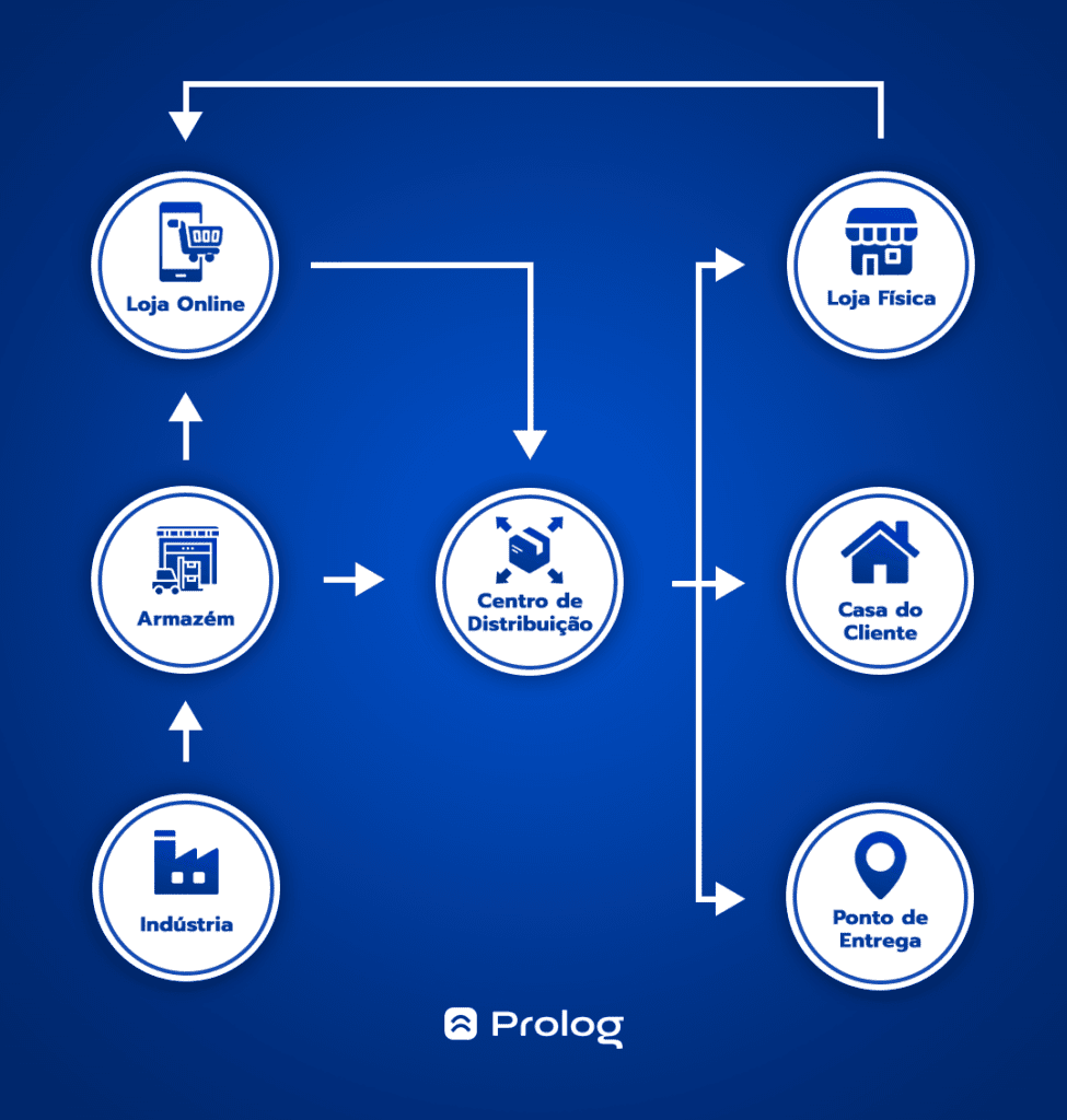 Logística omnichannel.