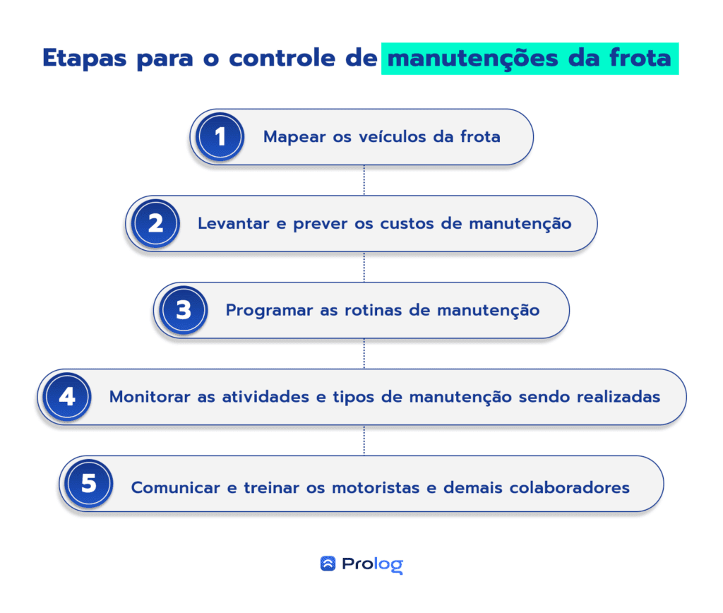 Etapas para o controle de manutenções da frota.