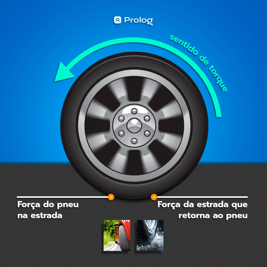  O que é aderência dos pneus.