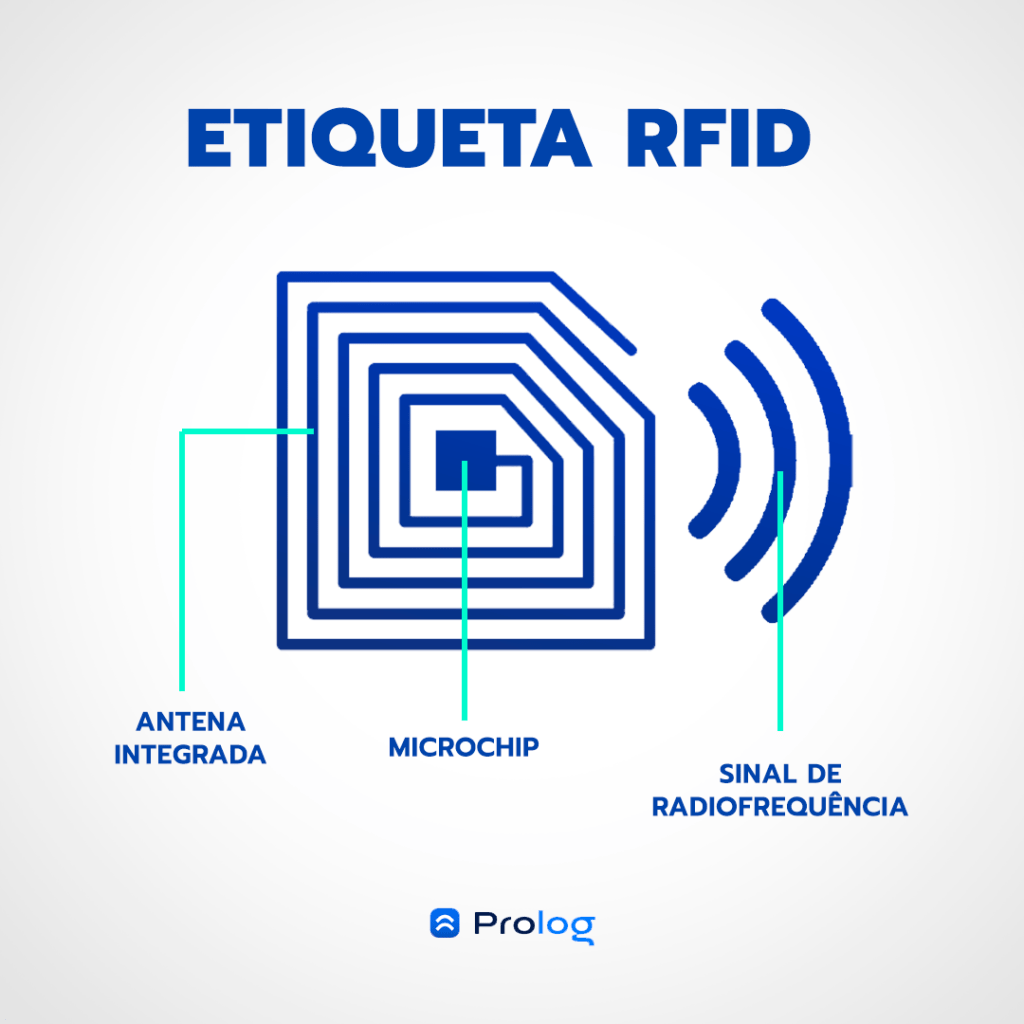 Etiqueta RFID.
